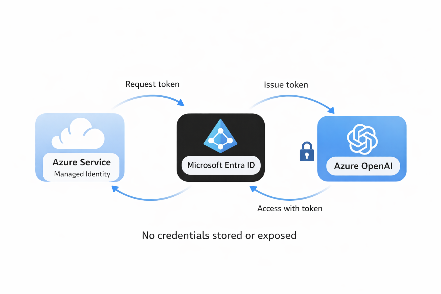 Diagram illustrating managed identity token flow between Azure services and Azure OpenAI without credential storage.