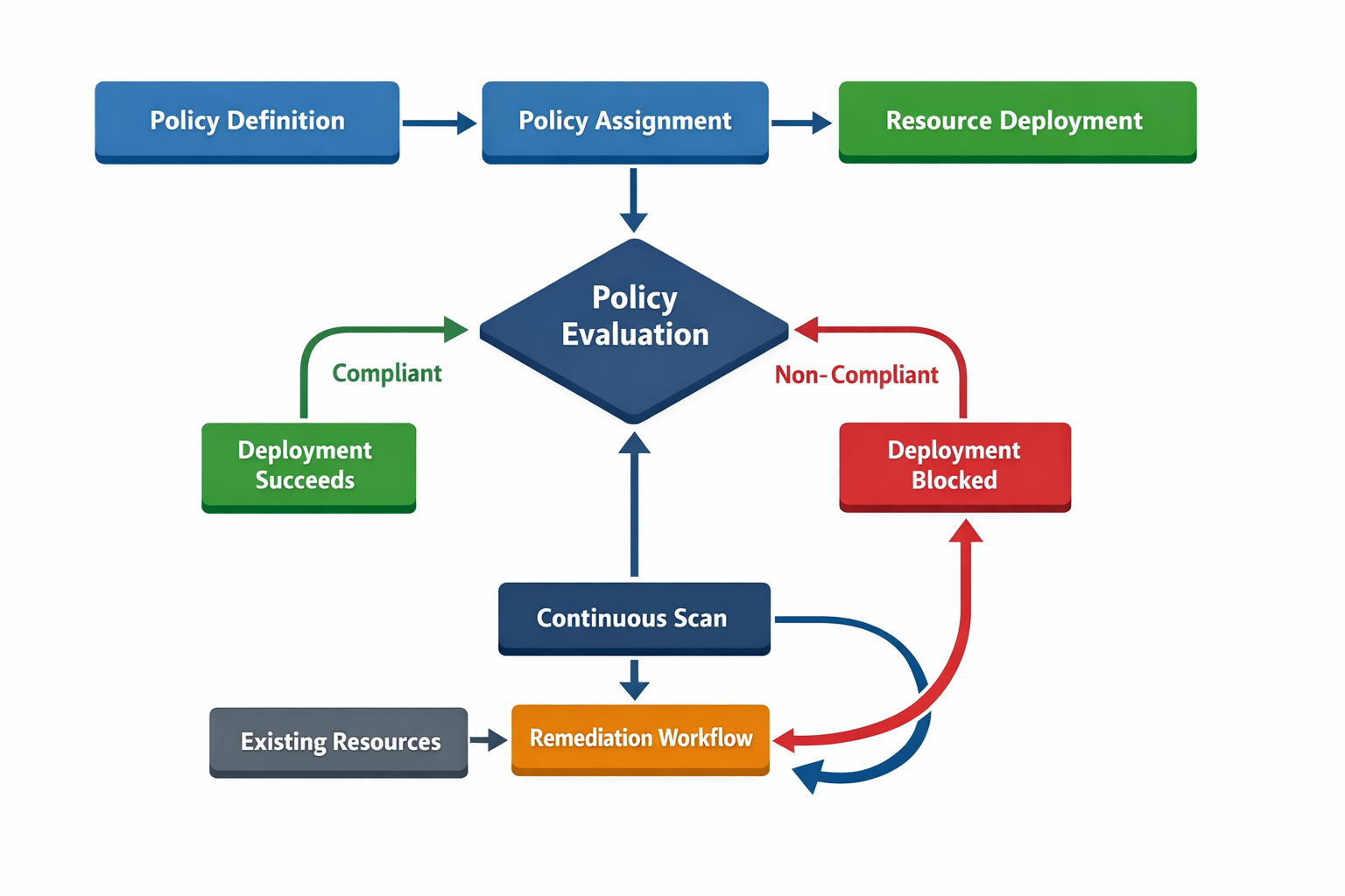 Diagram showing the policy governance lifecycle and policy definitions assigned to scopes.