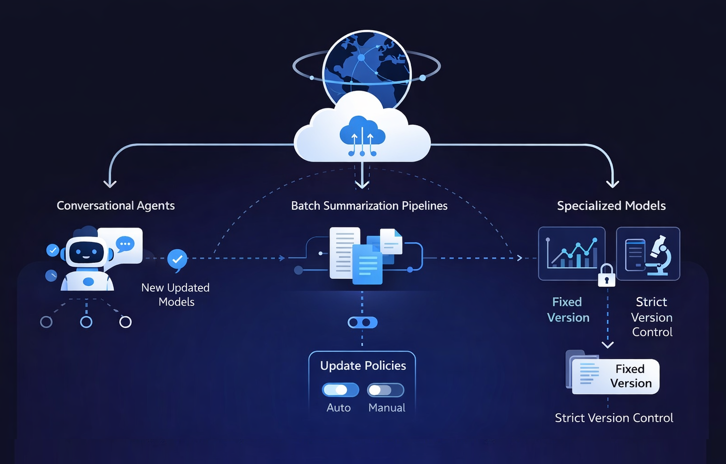 Diagram that illustrates how update policies are configured per deployment and by model.