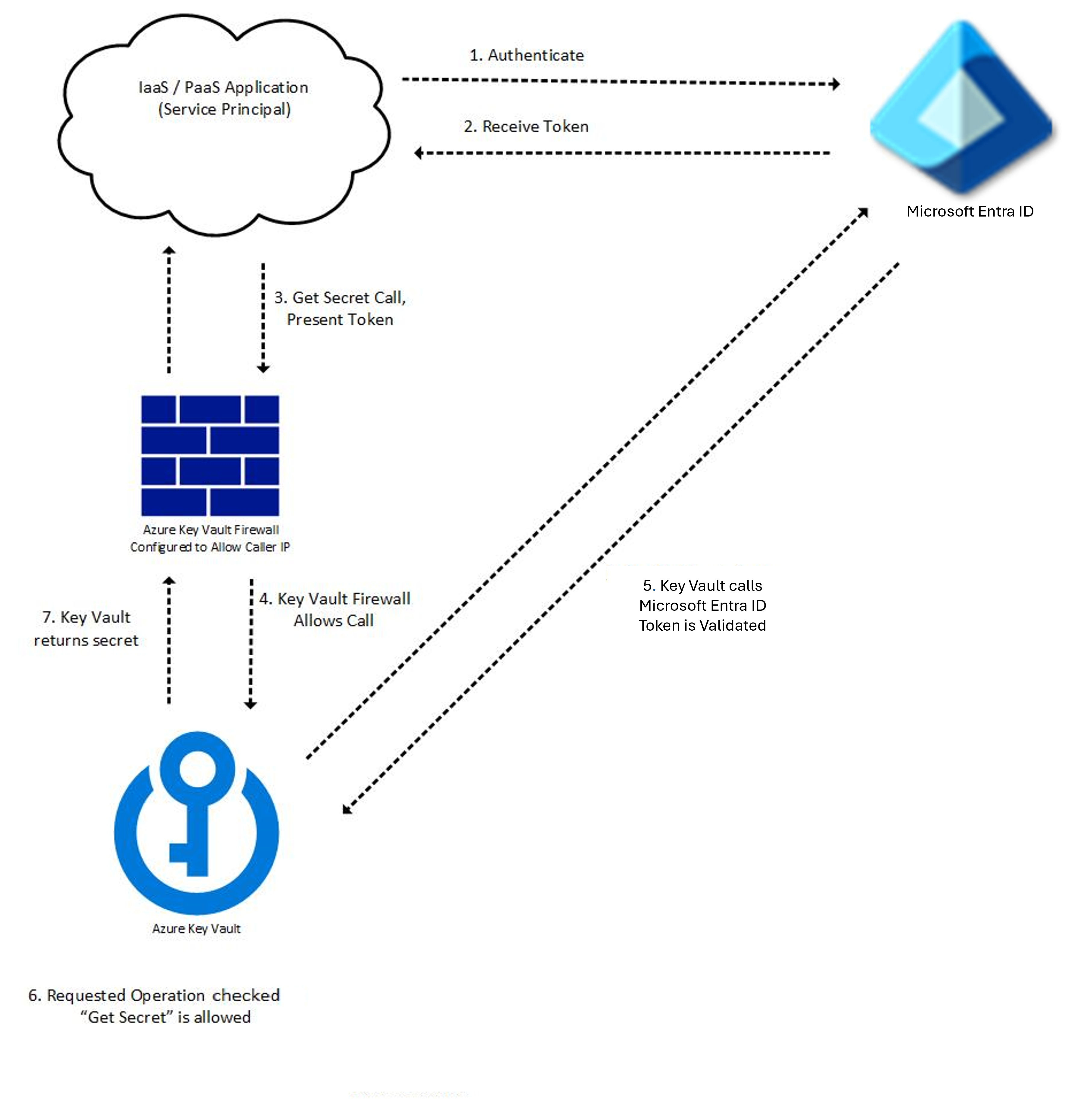 Diagram showing an example of  the process for an application calling a Key Vault Get Secret application programming interface call.
