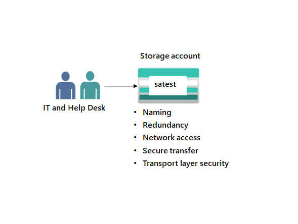 Diagram with one storage account.