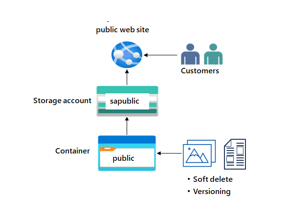 Diagram with one storage account and one blob container.