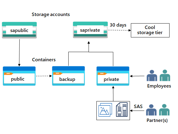 Diagram with one storage account and two blob containers.