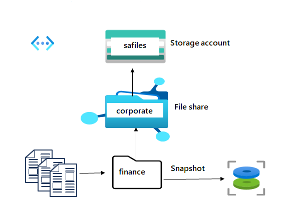Diagram with a storage account, file share, and directory.