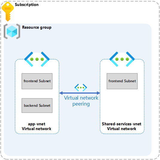 Diagram that shows two virtual networks that are peered.