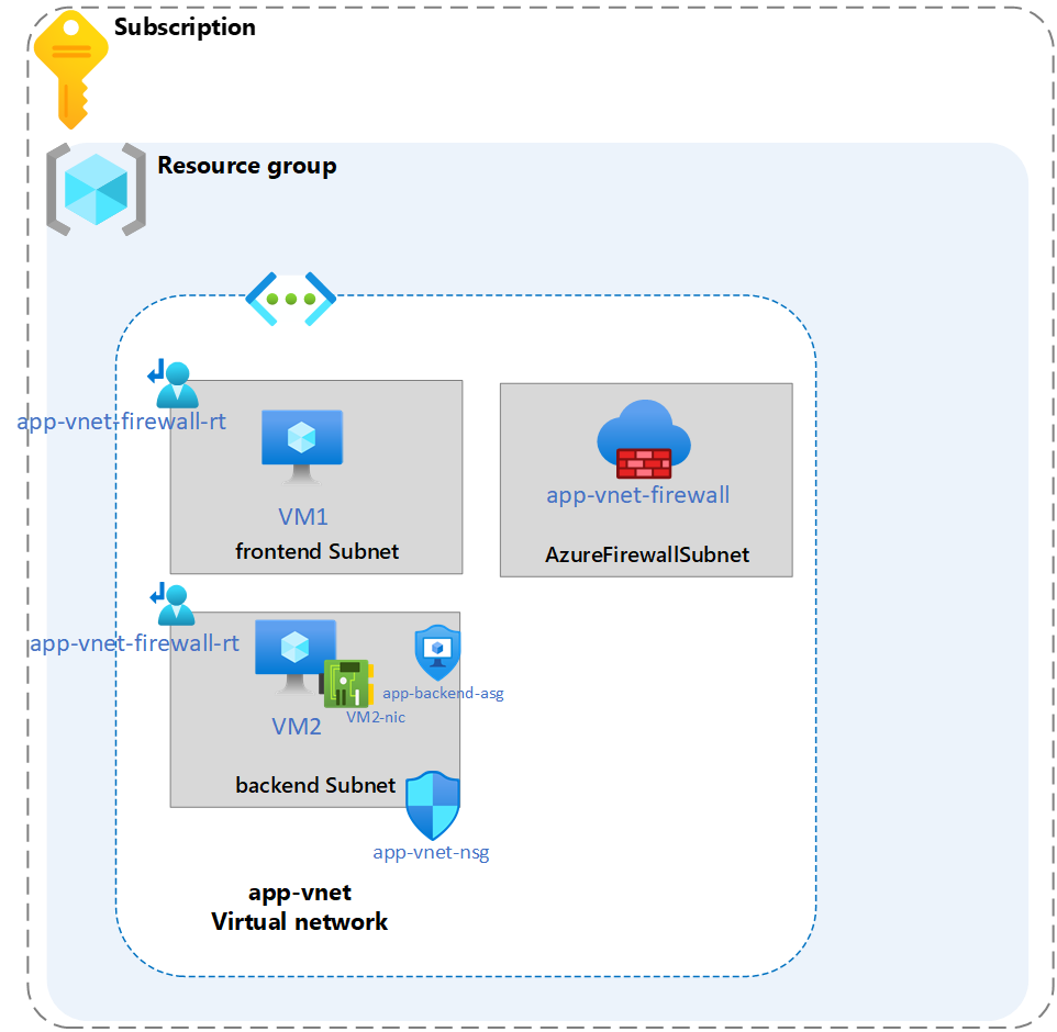 Diagram that shows one virtual network with a firewall and route table.