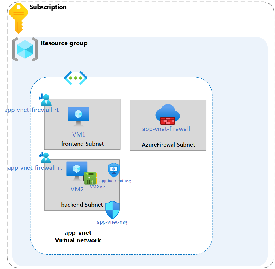 Diagram that shows a firewall policy.