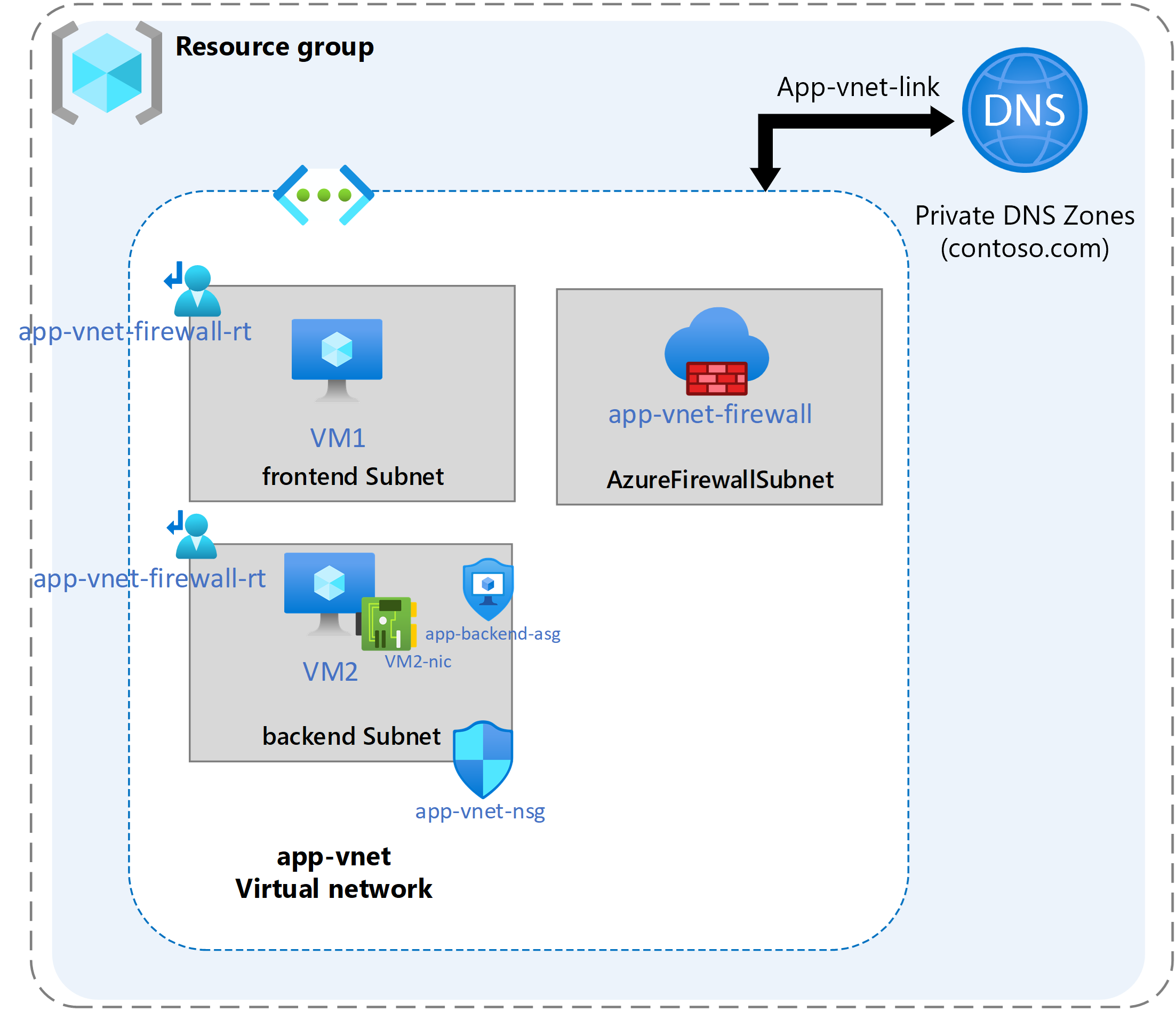 Diagram of Azure DNS linked to a virtual network.