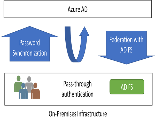 Diagram on choosing an authentication method.