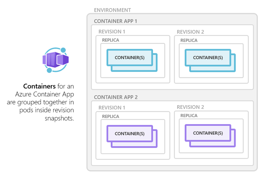 Diagram showing how containers for an Azure Container App are grouped together in pods inside revision snapshots.