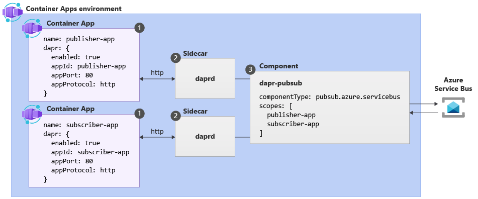 Diagram that shows the Dapr pub/sub A P I and how it works in Container Apps.