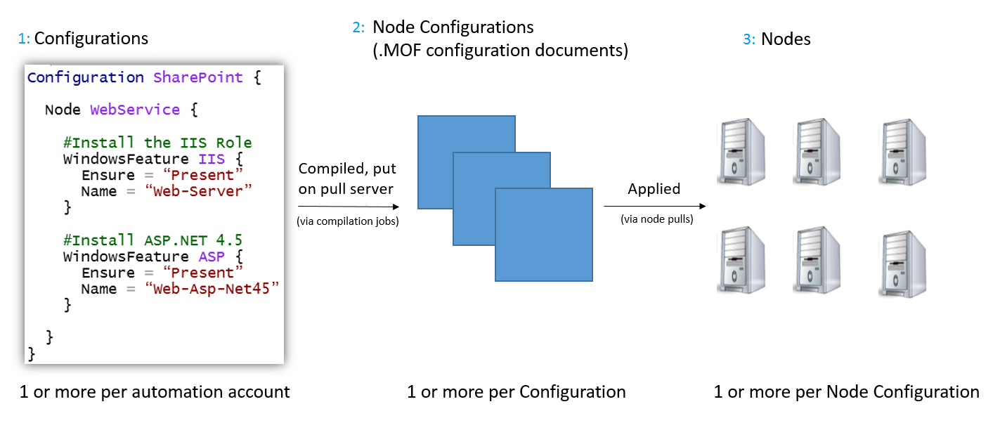 A diagram is made up of three sections Configurations, Node Configurations, and Nodes. On the left,  Configurations has a code window with text beneath that says, 1 or more per automation account. An arrow labeled Compiled, put on pull server via compilation jobs points from section 1 to section 2, Node Configurations MOF configuration documents. This section has three Sharepoint.WebService icons. Text below the icons says, 1 or more per Configuration. An arrow labeled Applied via node pulls points from section 2 to section 3, Nodes, which has six Node icons, with the text 1 or more per Node Configuration beneath it.