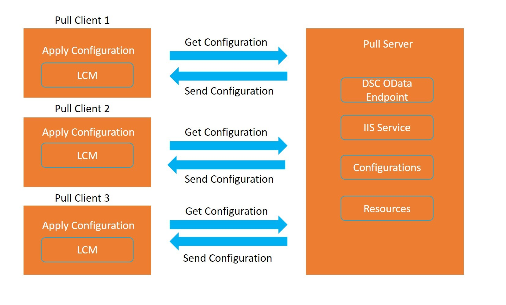 Three Pull Clients. Pull Client 1, 2, and 3 are on the left. Each Pull Client has a box labeled Apply Configuration, and LCM. Arrows labeled Get Configuration point from each pull client to a Pull Server on the right. The Pull server has four boxes DSC OData Endpoint, IIS Service, Configurations, and Resources. Arrows labeled Send Configuration point left from the Pull Server back to the three Pull Clients.