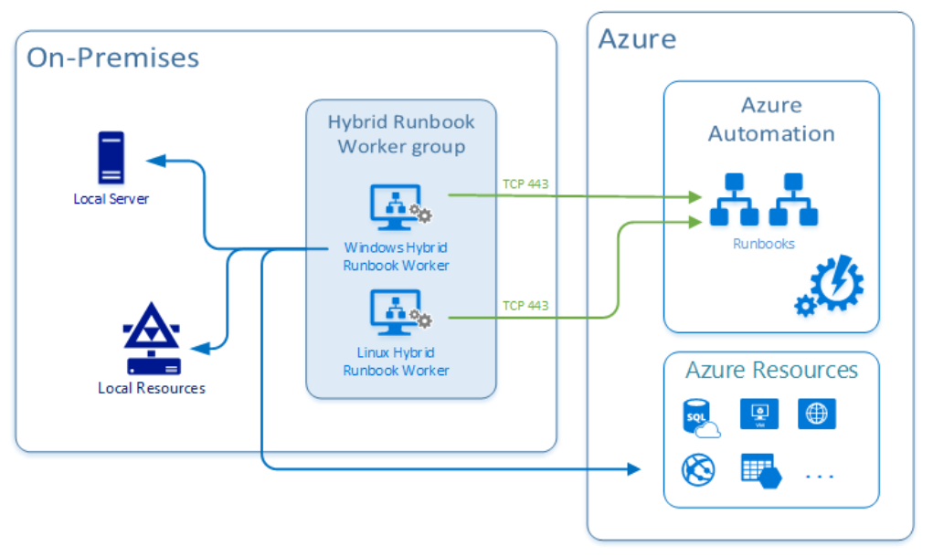 Diagram of an Azure Automation Hybrid Runbook Worker workflow. The diagram is broken into two boxes. On the right, an Azure cloud box contains two separate boxes. The first box is labeled Azure Automation and contains Runbooks and DSC Configurations icons. The second box is labeled Azure Resources. On the left-hand side is a box labeled on-premises, which contains icons representing Local Server and Local Resources. Another box is labeled Hybrid Runbook Work group, which contains icons representing Windows Hybrid Runbook Worker and Linux Hybrid Runbook'
