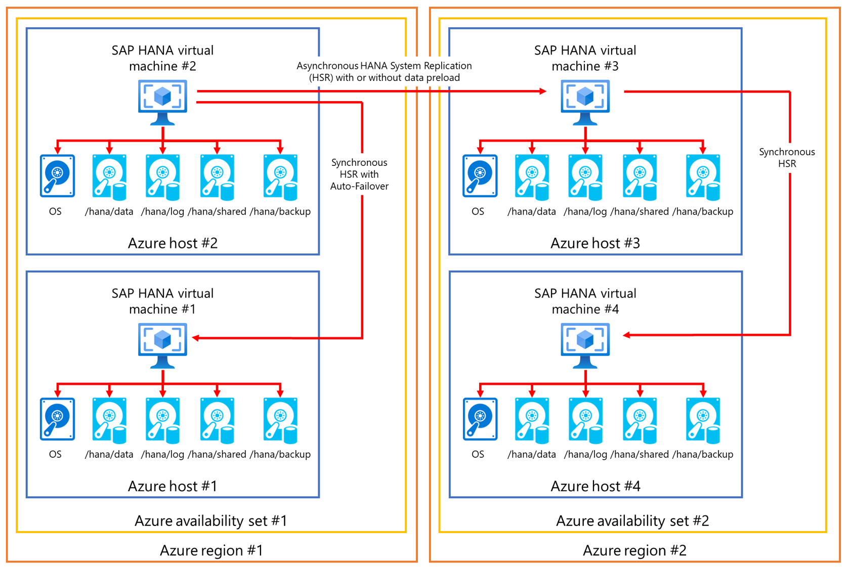Diagram of four virtual machines over two regions multi-target, high availability.