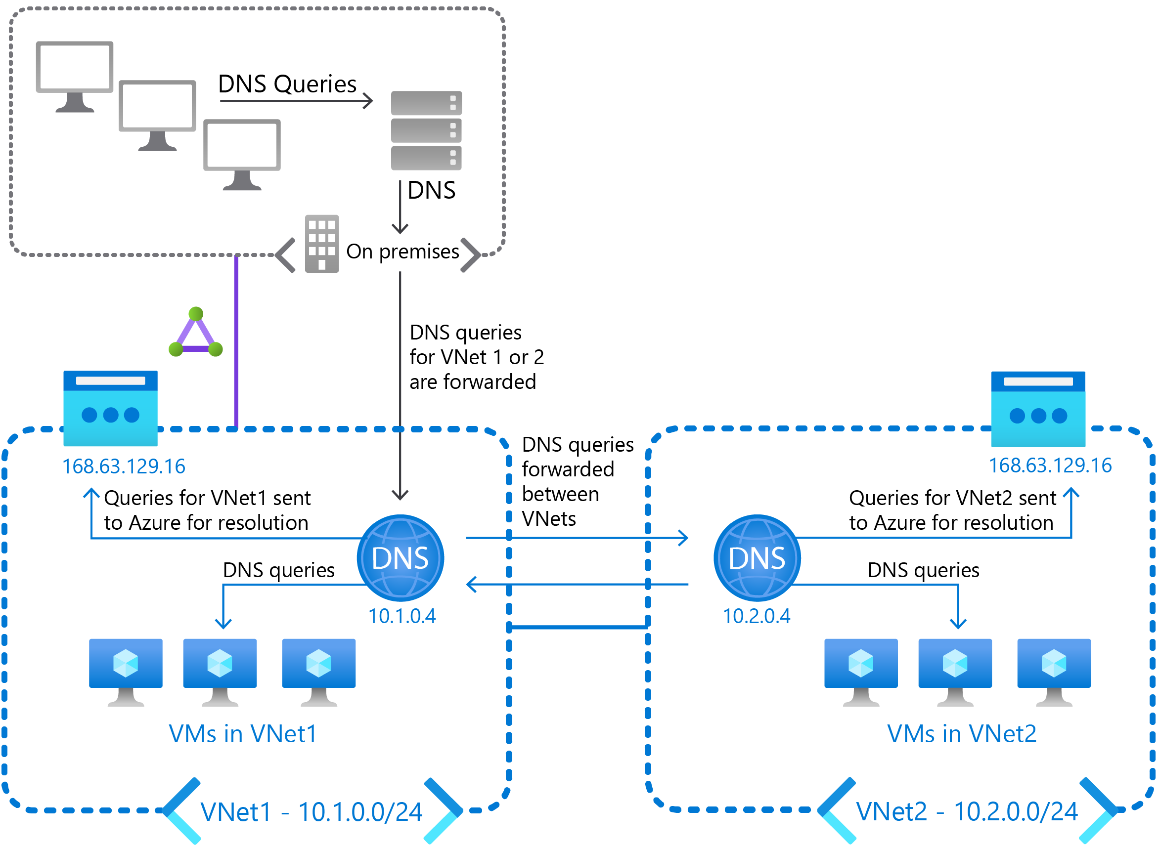 A diagram demonstrates DNS resolution between VNets using this method. Two VNets labeled VNet1 and VNet2 are both configured with a DNS server. Queries for VNet1 and VNet2 from on-premises clients are forwarded to these DNS servers. Queries are forwarded between these two DNS servers, and also to Azure DNS.