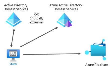 The diagram depicts how identity-based authentication works with Azure file shares. A client computer has two-way communication with Active Directory Domain Services (AD DS) and with Microsoft Entra Domain Services. AD DS and Microsoft Entra Domain Services are mutually exclusive—a client can use only one of them as an identity store. When the client wants to access an Azure file share, it contacts AD DS or Microsoft Entra Domain Services, where it authenticates and receives a Kerberos ticket for accessing the Azure file share. The client computer sends the Kerberos ticket to the Azure file share, which grants access to the share's content.