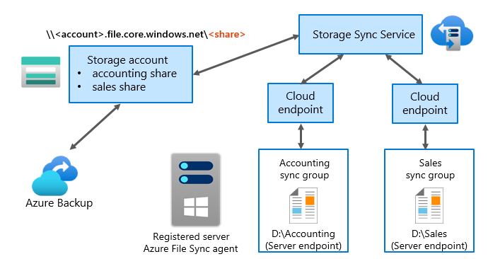 A diagram depicts how Azure File Sync works, using the process described in the following text.