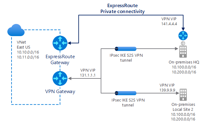 A diagram of a dual connection from VNet1, East US, via both an ExpressRoute gateway and a VPN Gateway (IP: 131.1.1.1). The ExpressRoute connection provides private connectivity to On-premises HQ site (IP: 141.4.4.4). The HQ site also has an IPsec/IKE tunnel that connects to VNet1. Finally, VNet1 uses the VPN Gateway to connect to LocalSite2 through an IPsec/IKE tunnel..