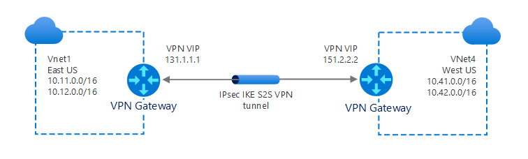 A diagram of a typical Vnet-to-Vnet connection. VNet1 in East US connects through a VPN Gateway (IP: 131.1.1.1). An IPsec/IKE tunnel connects to a VPN Gateway (IP: 151.2.2.2) which resides on the edge of VNet4, West US region.