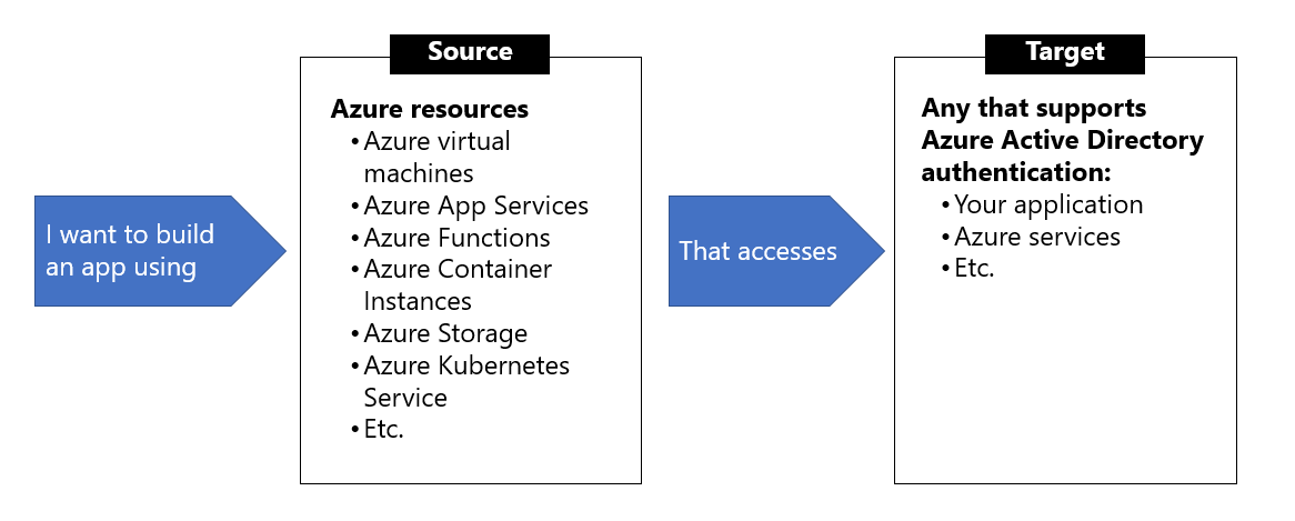 Image showing a list of sources that gain access to targets through Azure Active Directory.