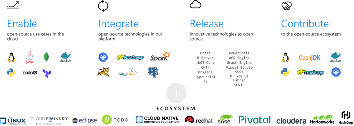 Screenshot of open-source tools and technologies in Azure.