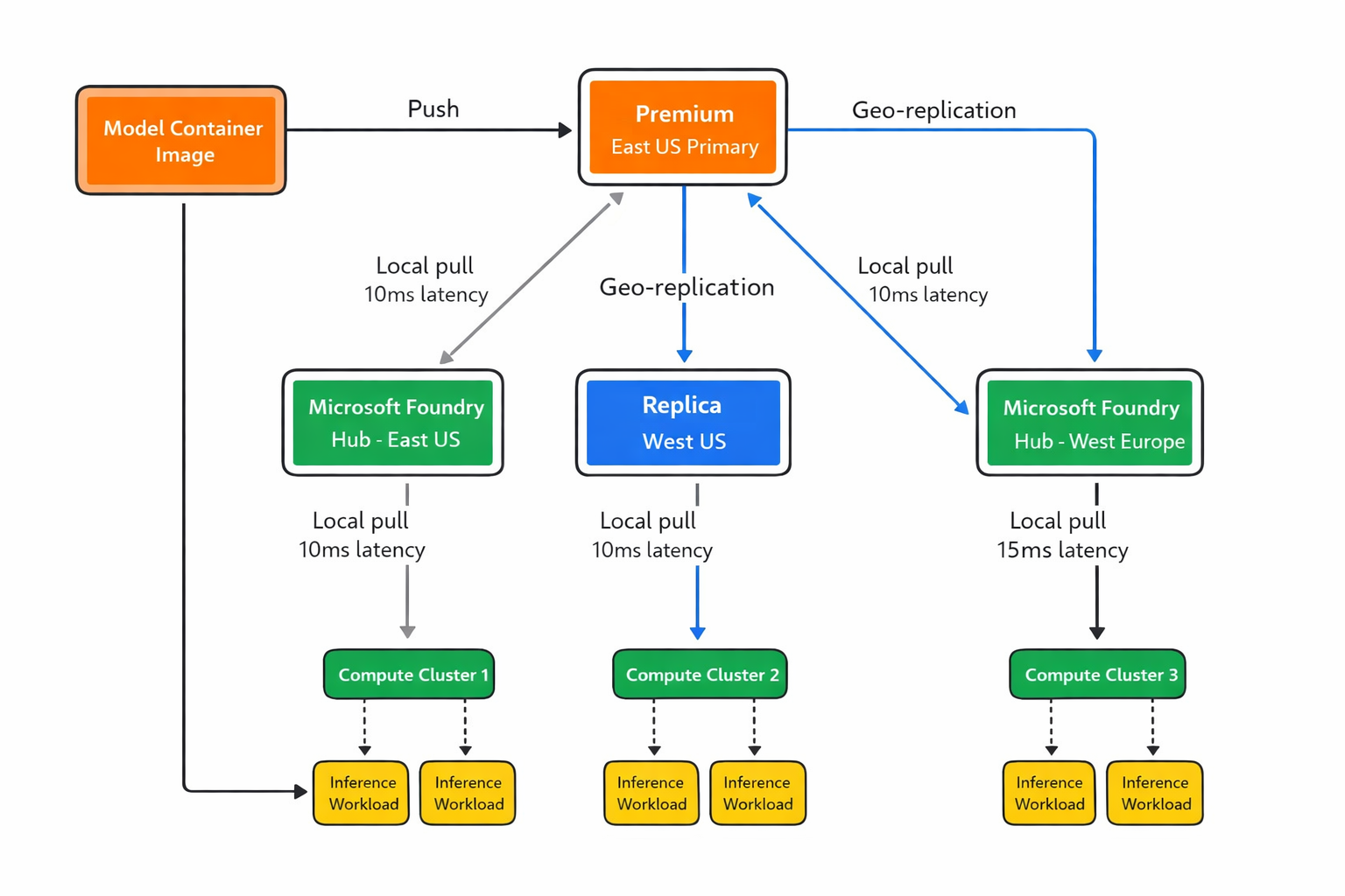 Diagram or Azure Container Registry geo-replication topology showing automatic image synchronization.