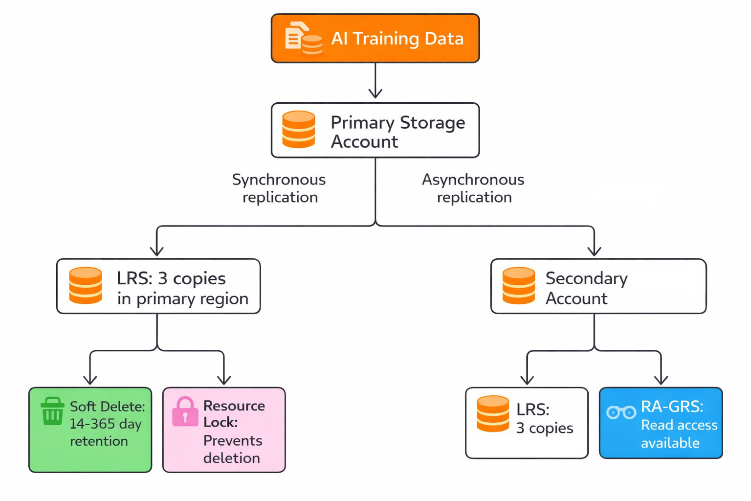Diagram showing synchronous local replication, asynchronous cross-region replication, and data protection layers.