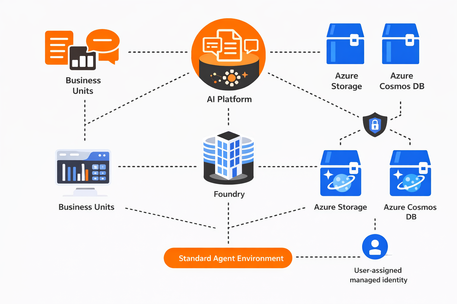 Diagram shows a company is building a centralized AI platform on Microsoft Foundry to support broad knowledge management.