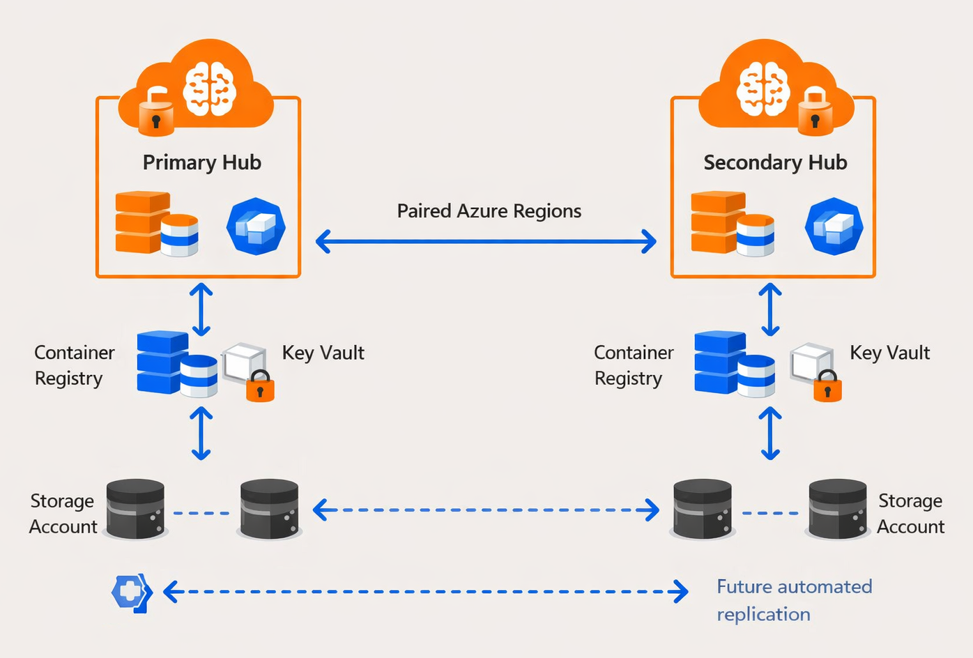 Diagram shows a company building a centralized AI platform on Microsoft Foundry to support enterprise knowledge management.
