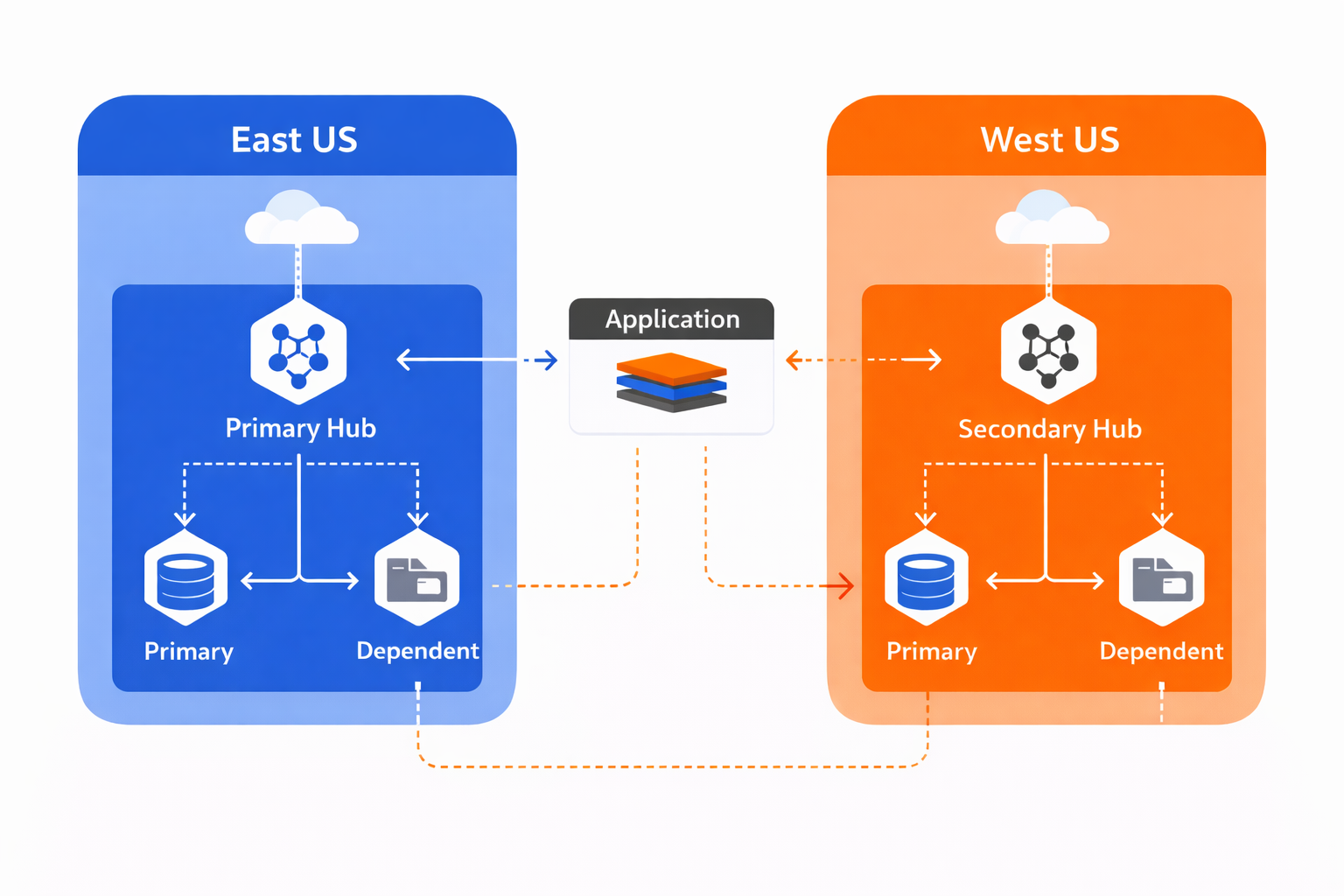 Diagram showing how enabling automatic failover when the application layer detects primary hub unavailability.