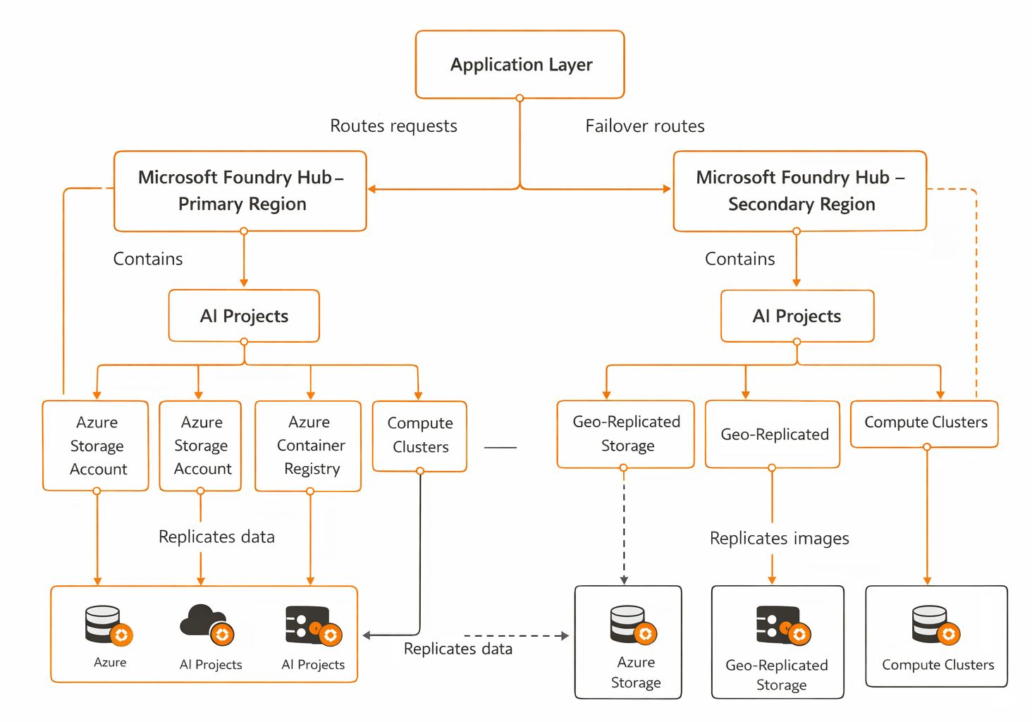 Diagram showing how dependent resource connections and failover routing between primary and secondary regions.