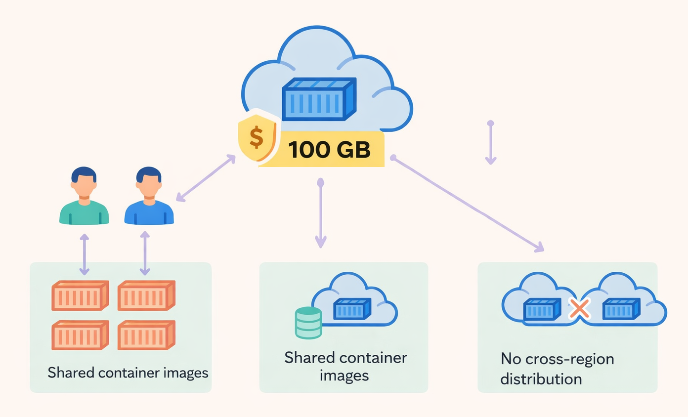 Diagram of how Standard tier increases storage to 100 GB.