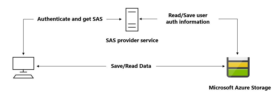 Scenario diagram: SAS provider service