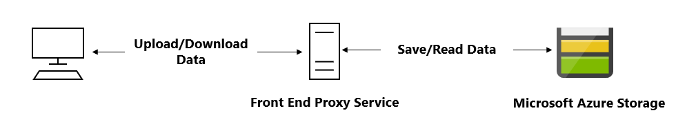 Scenario diagram: Front-end proxy service