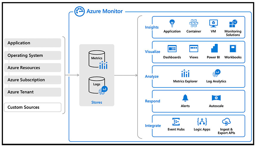 Screenshot of Azure Monitor and services covering Insights, Visualize, Analyze, Respond and Integrate monitoring.