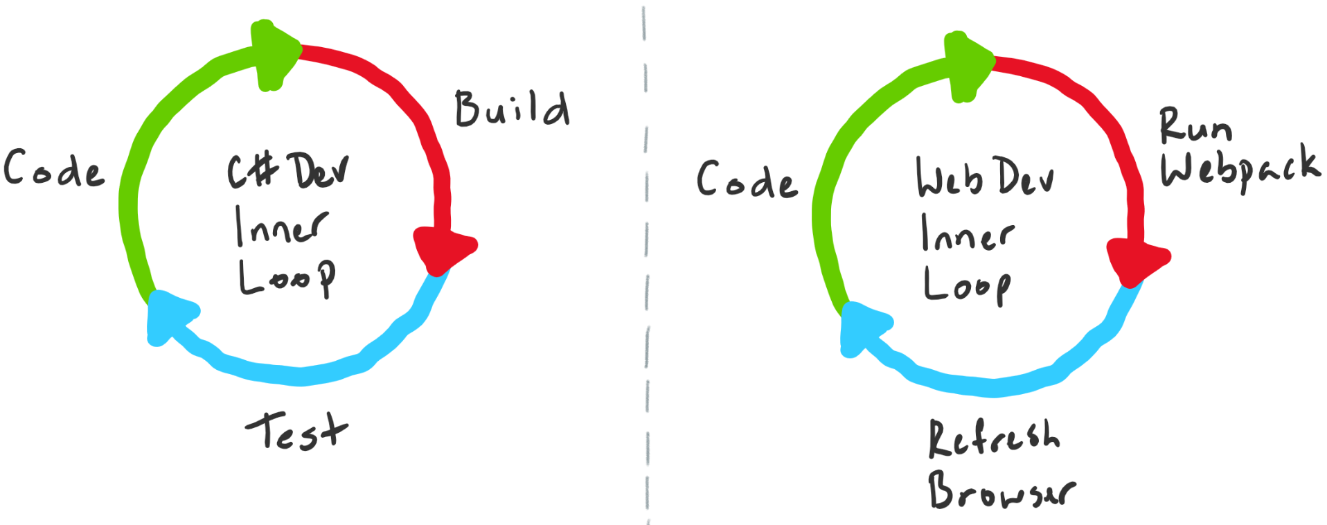 Diagram showing different Inner Loops like code, build and test.