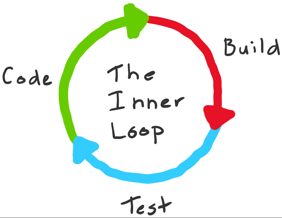 Diagram showing the code and build Inner Loop, and inner loop in the middle.