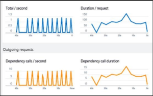 Screenshot of Live Metrics Stream with near-real-time performance indicators.