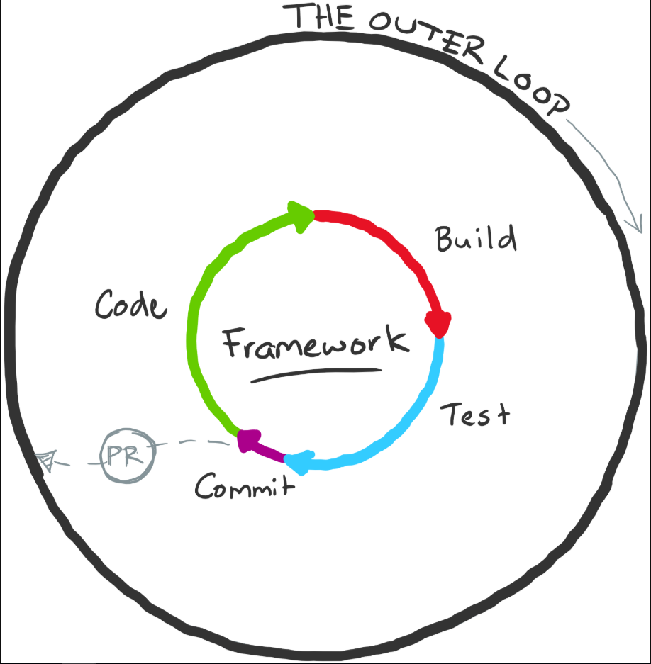 Diagram showing code, build, test and commit in the Outer Loop.