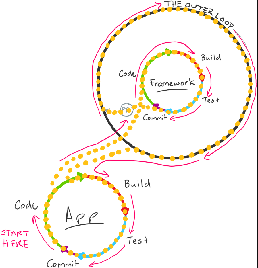 Diagram showing code, build, test, commit and app loops to reference Tangled Loops.