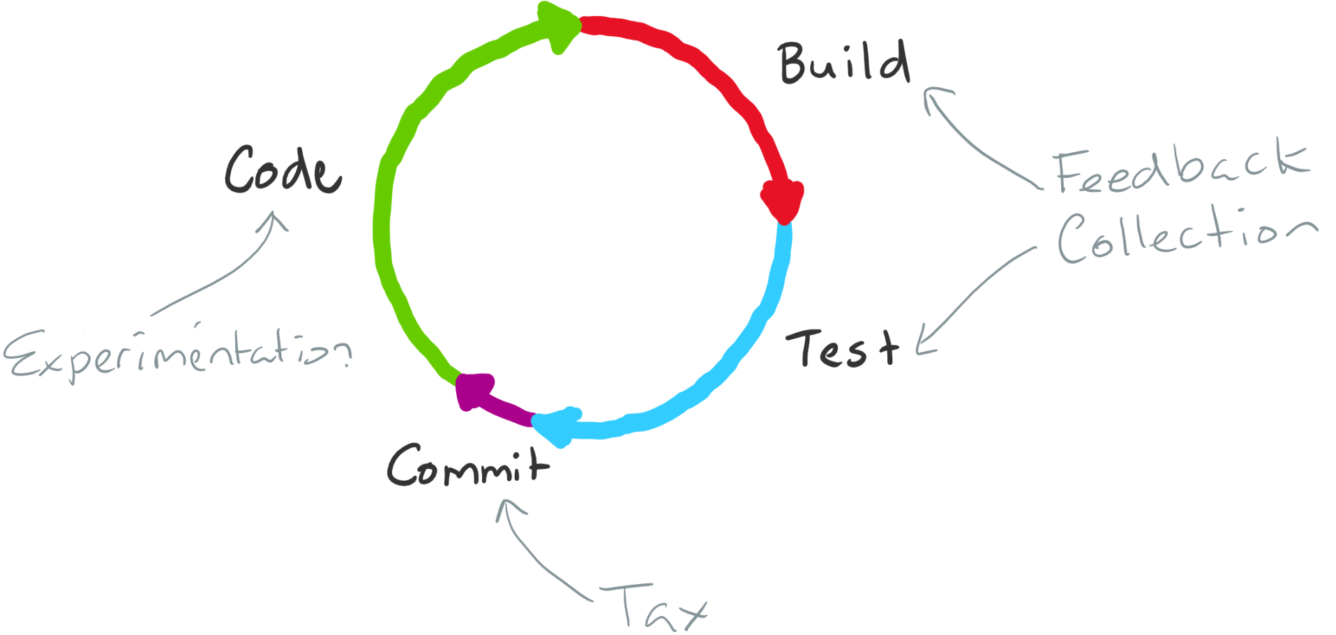 Diagram showing code, build, test and commit to helping to understand the Loop.