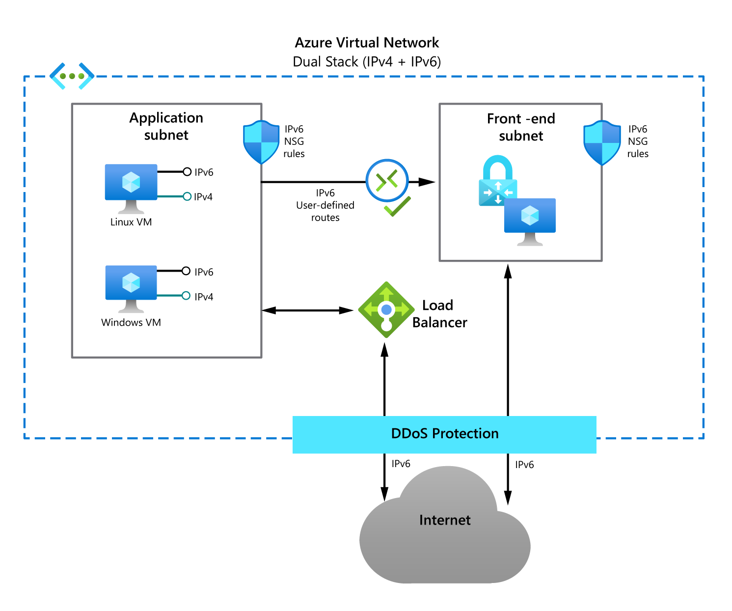 A diagram of the Azure Virtual Network dual stack. An application subnet contains two VMs: one Linux and one Windows, both with IPv4 and IPv6 addresses. A network security group protects these hosts. A load balancer connects the application subnet with the IPv6 internet via DDoS protection. IPv6 user-defined routes connect the application subnet to a front-end subnet.
