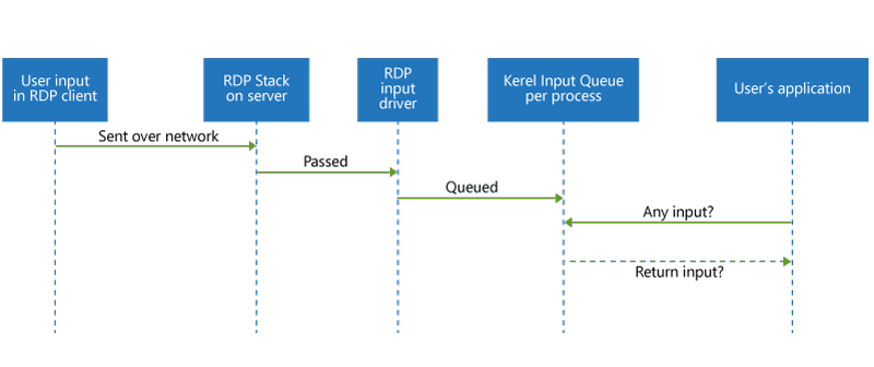 Diagram showing the input flow from client to application.