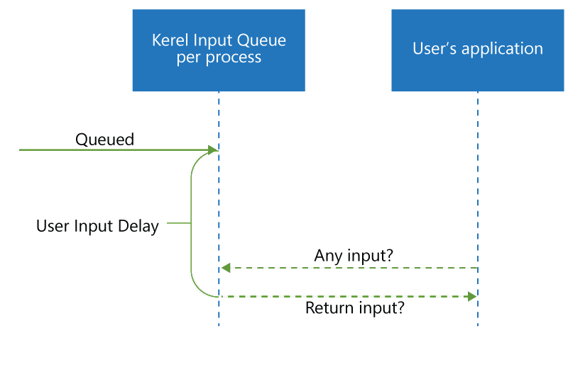 Diagram showing the input being queued and when it's picked up by the app in a traditional message loop.