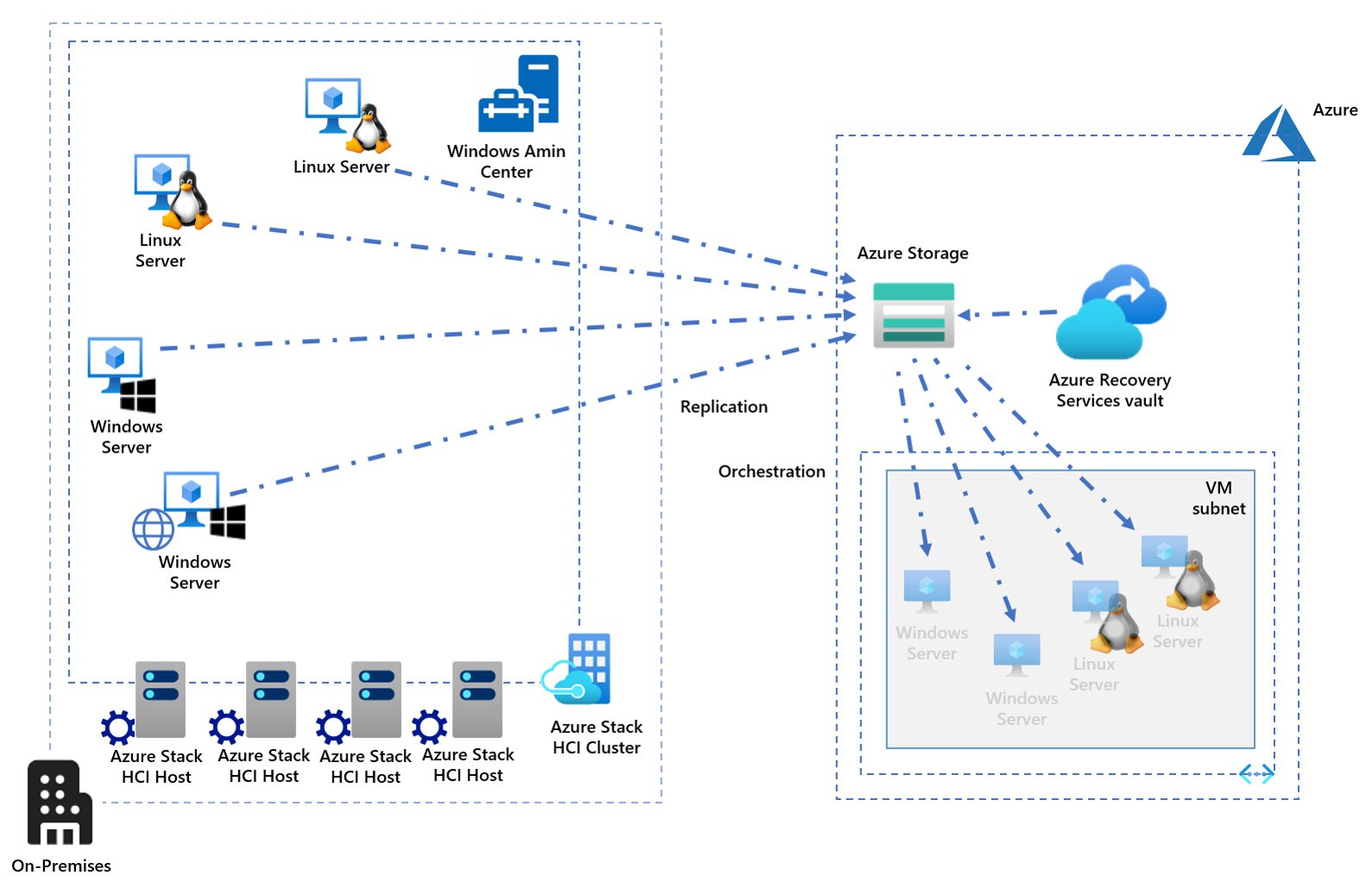 The diagram depicts how Azure Stack HCI integrates with Azure Site Recovery through agents installed on cluster nodes. The agents keep track of local disk writes and continuously replicate them to Azure Storage, controlled by Azure Site Recovery vault. During a failover, Azure Site Recovery dynamically provisions Azure virtual machines into a designated virtual network. Windows Admin Center streamlines the onboarding process. 