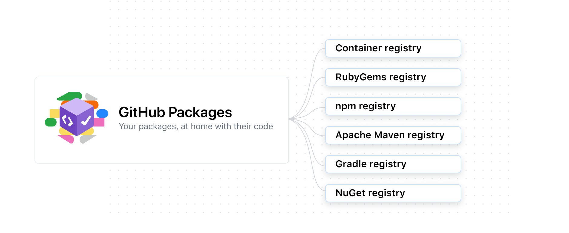 Screenshot of GitHub Packages registries, and support.