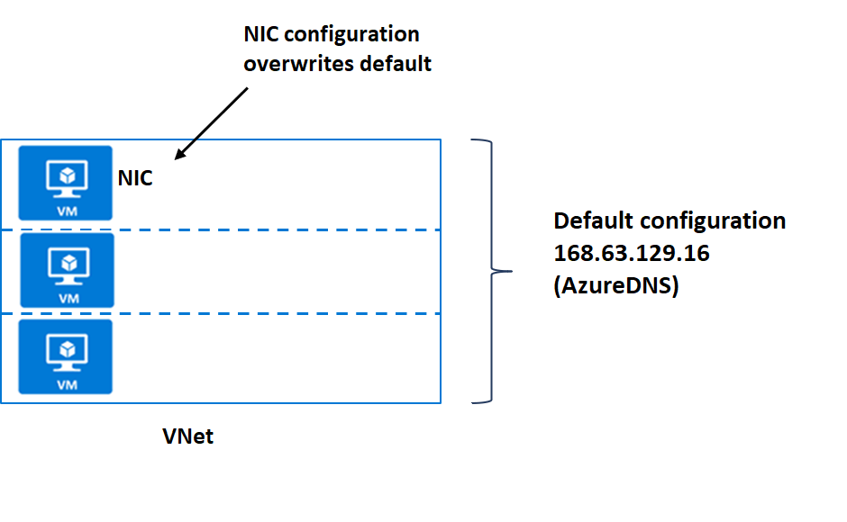 DNS default configuration.