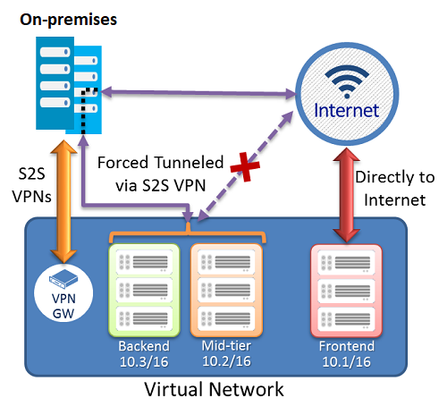 Backend and Mid-tier subnets Forced Tunneled via  S 25 V P N Frontend subnets routed directly to Internet.