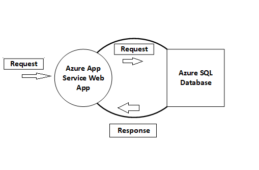 Azure App Service Web App, and Azure SQL Database request cycle.